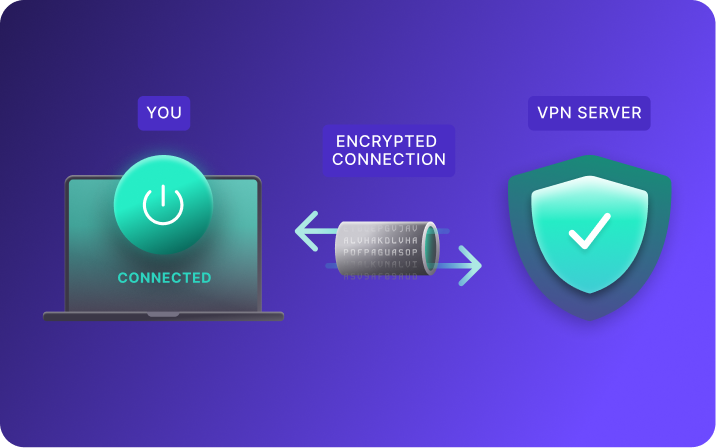 A VPN connection links your device to a VPN server