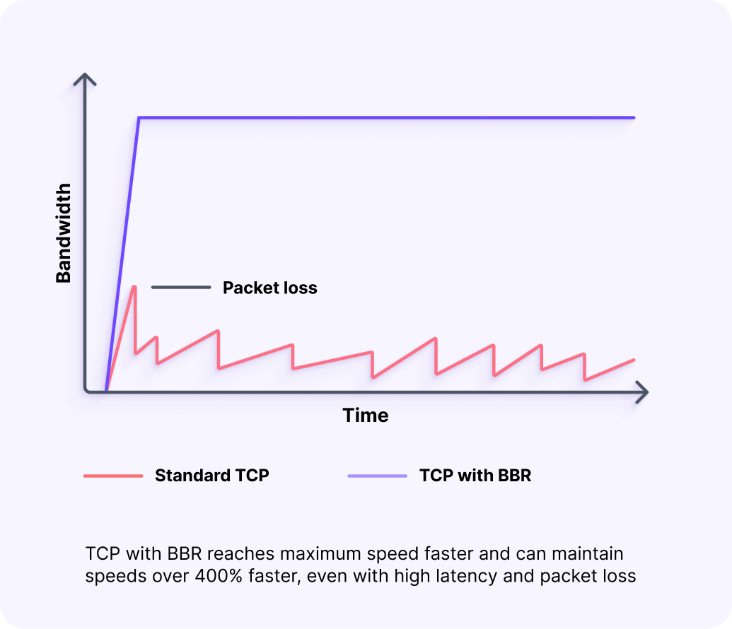 Boost VPN speeds by up to 400% with VPN Accelerator | Proton VPN